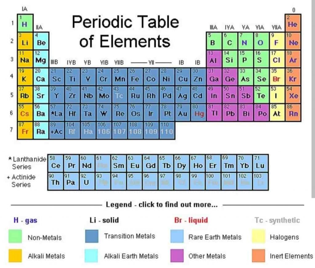Use the Periodic Table